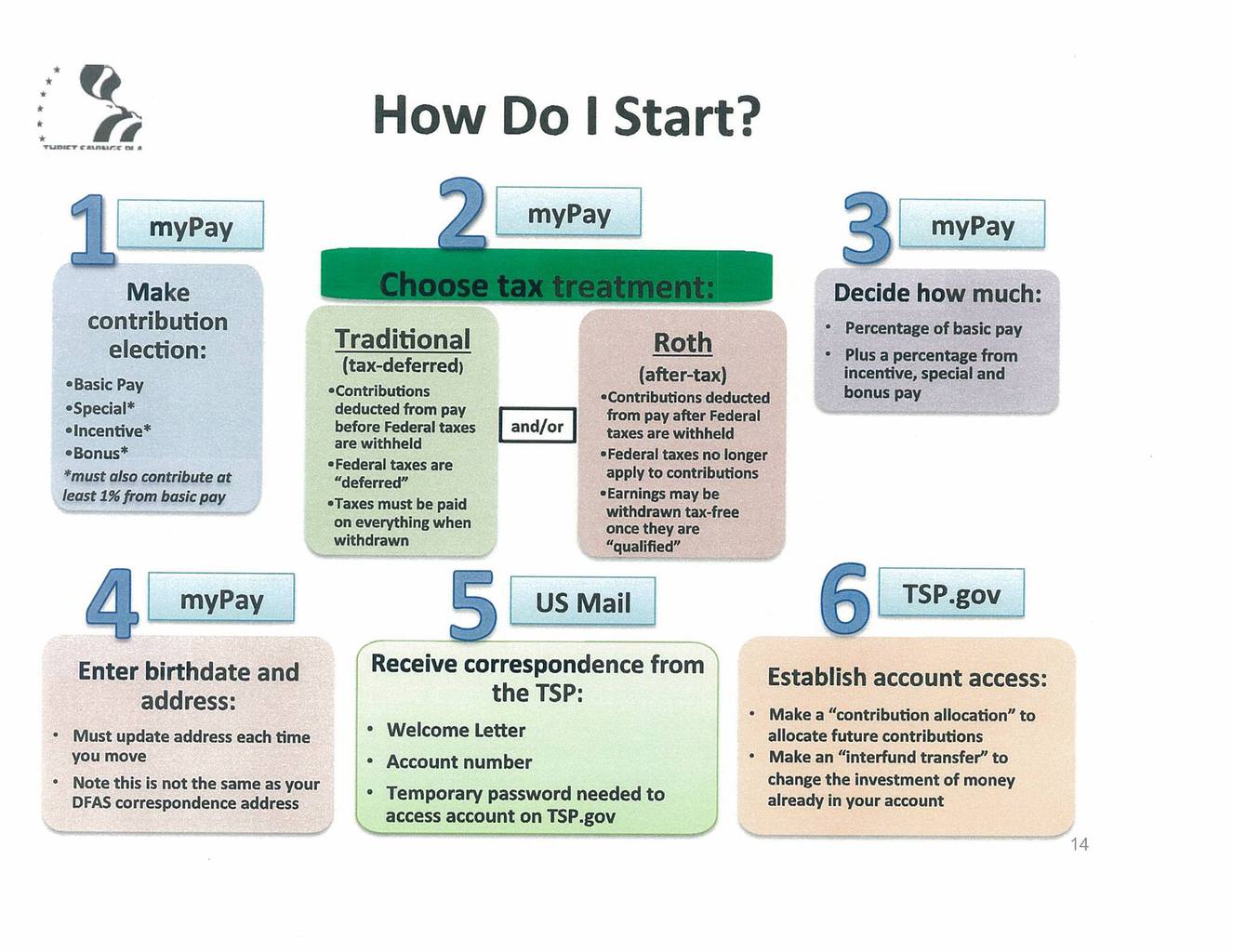 How To Start A Tsp - Birthrepresentative14