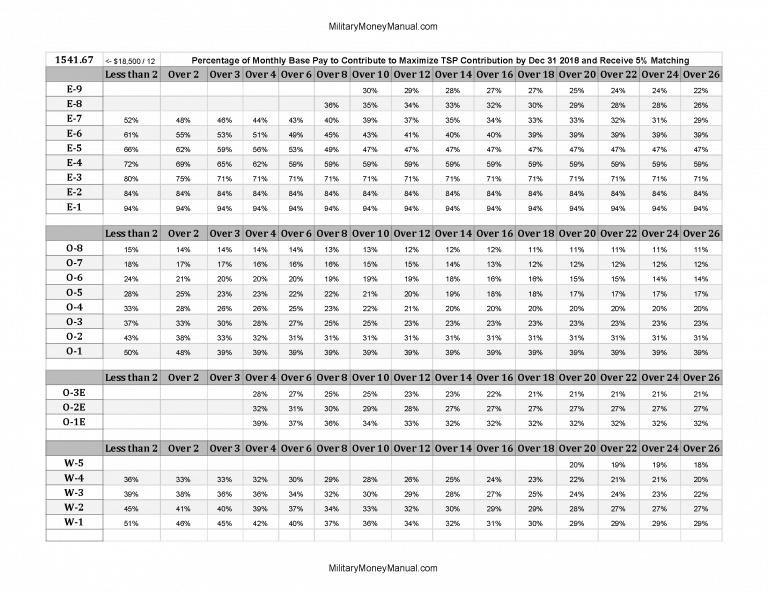 How much is the BRS TSP match worth annually? 2018 Values