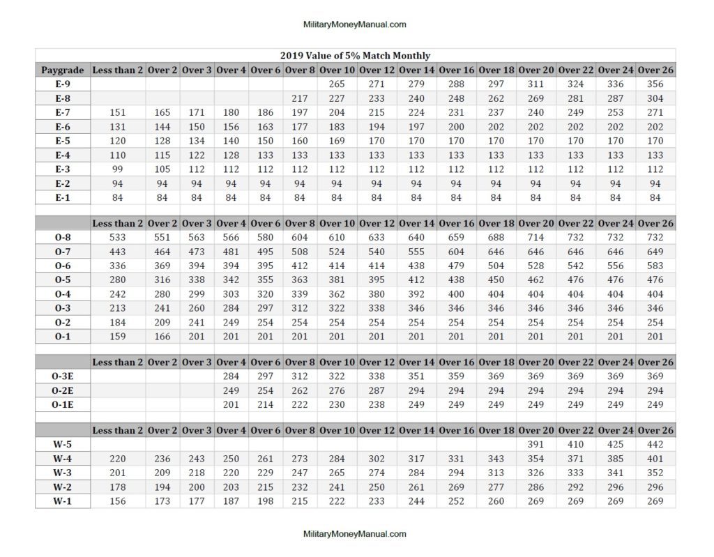 brs tsp match 2019 how much is it worth how much to af enlisted pay chart