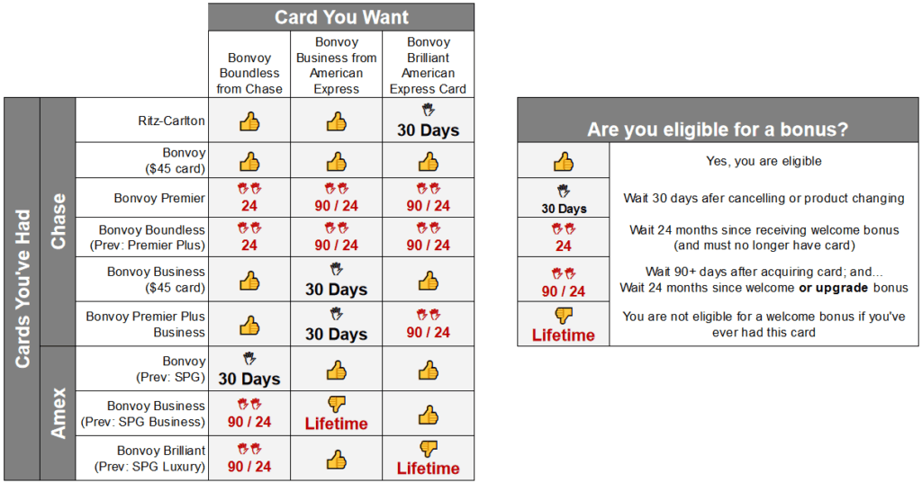 Marriott Bonvoy Redemption Chart