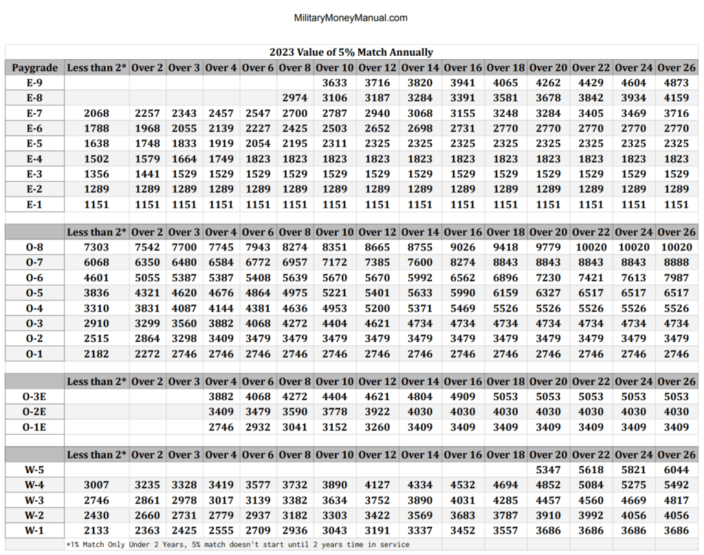 TSP Max Contribution 2023 | Military BRS Match % Per Pay Period